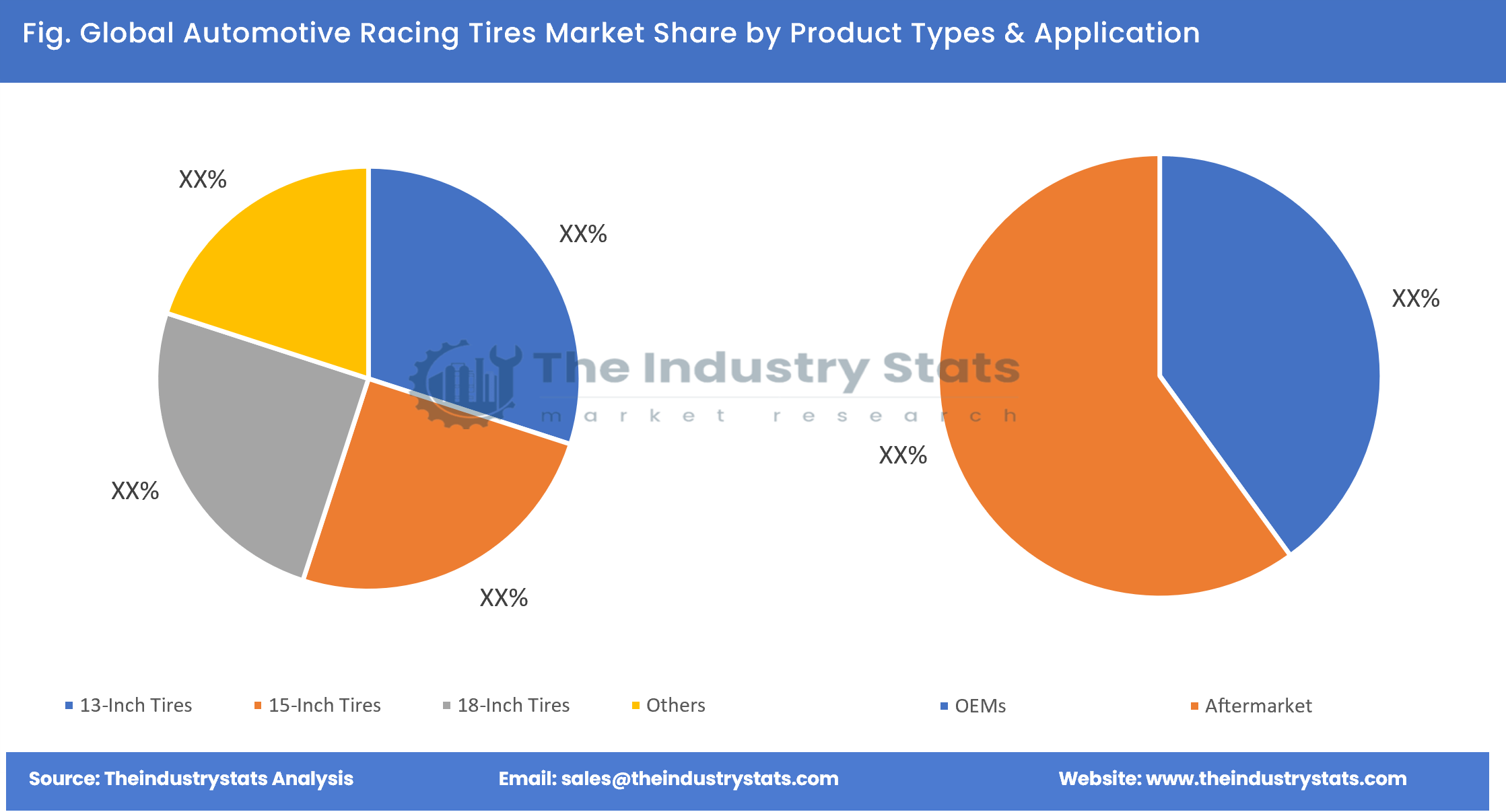 Automotive Racing Tires Share by Product Types & Application